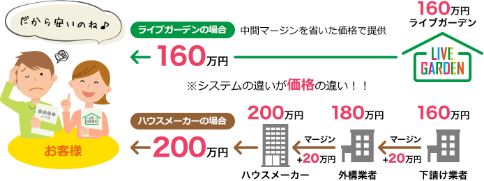 安心価格の３つのポイント